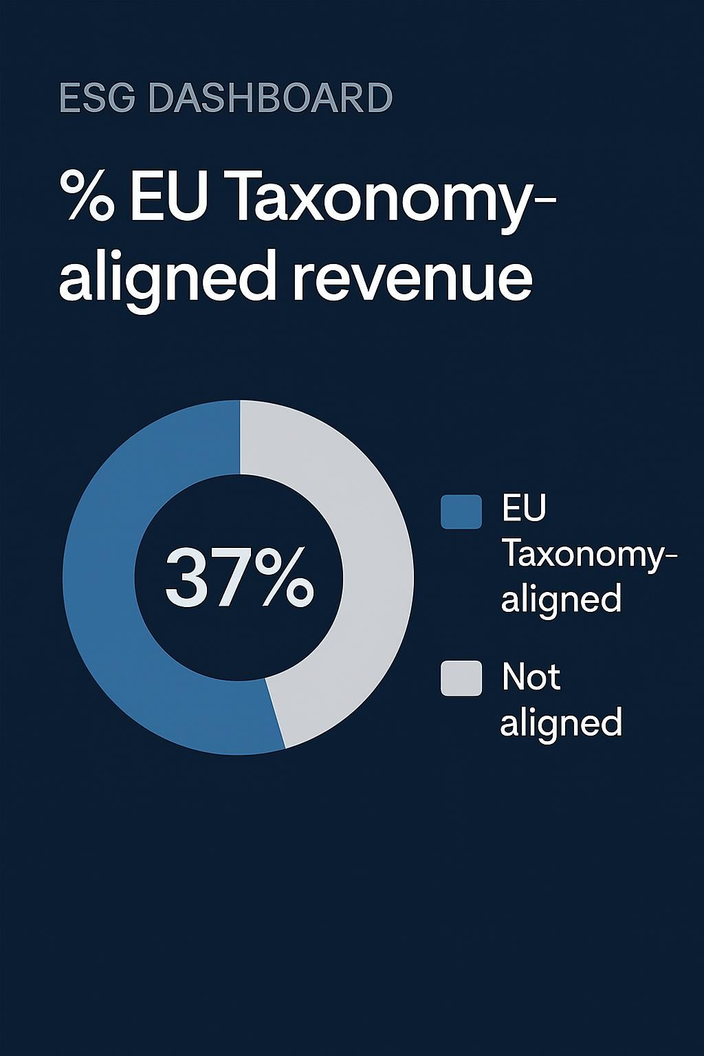 An ESG dashboard visual focused on the KPI: % EU Taxonomy-aligned revenue, featuring clear, professional graphics with a clean modern look. Data segments should be easy to interpret and visually distinct.
